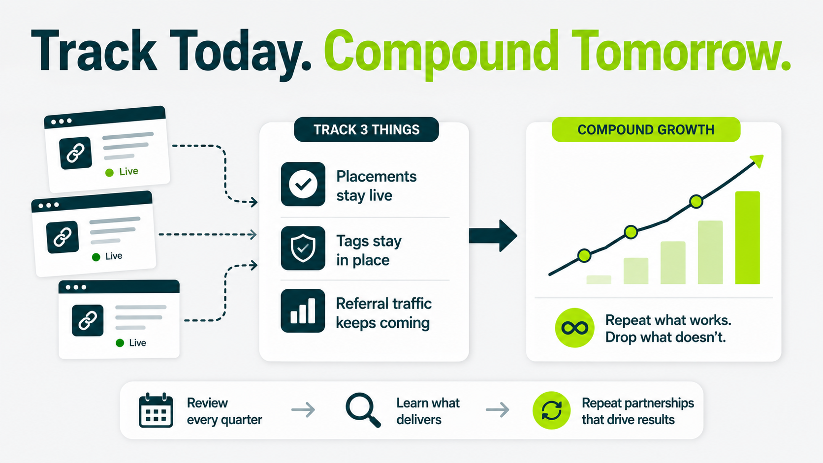 Infographic showing how to track live placements, tag status, and referral traffic to identify successful syndication partnerships and compound results. File Name: track-content-syndication-results.png