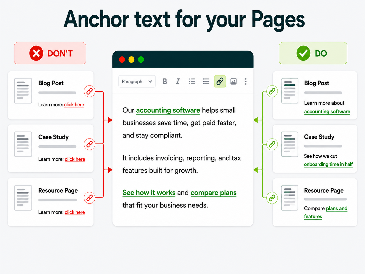 Infographic comparing repeated “click here” anchor text with varied descriptive anchor text for internal links.