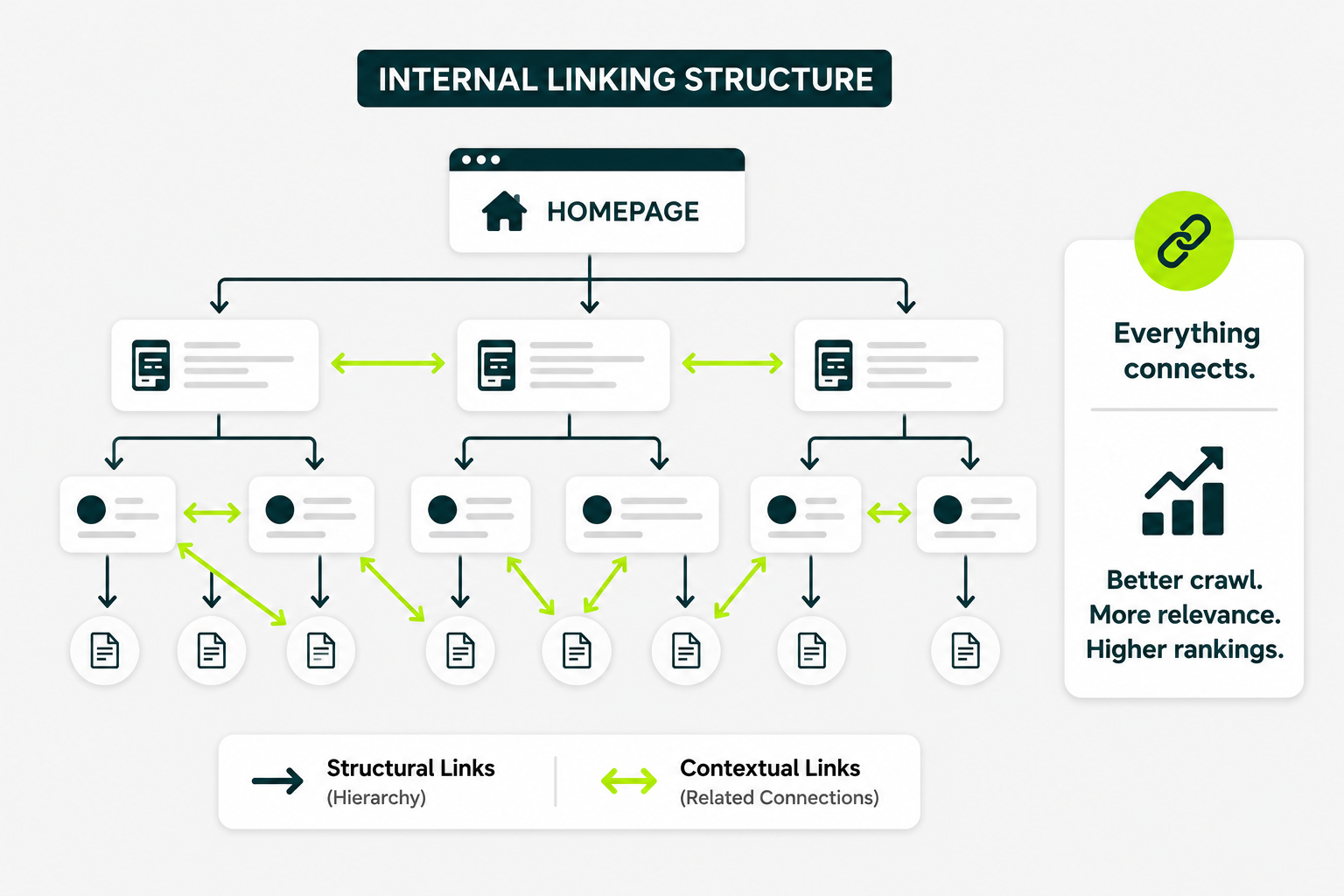 Internal linking structure diagram showing a homepage, category pages, supporting pages, and contextual links connecting related content.