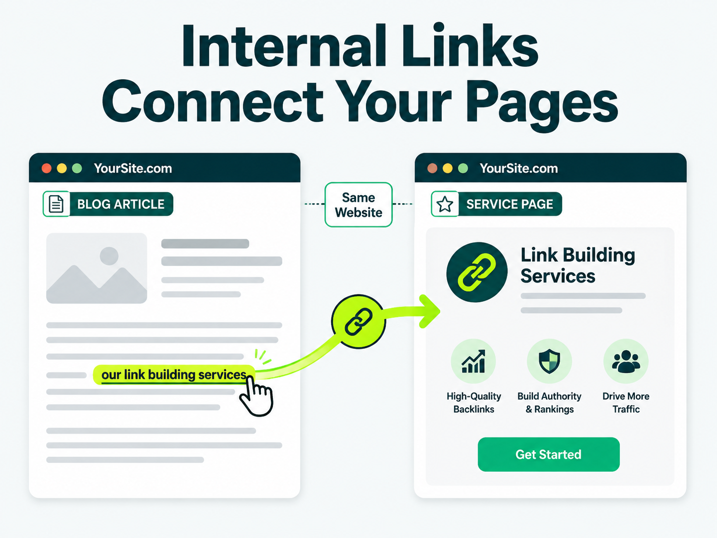 Diagram showing how internal links connect a blog article to a service page on the same website.