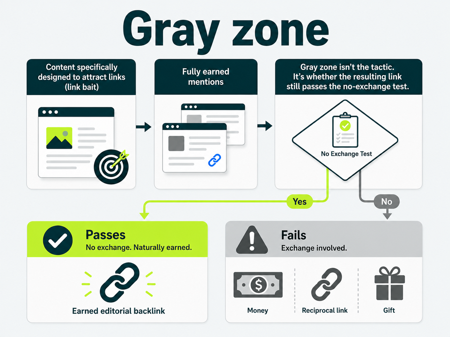 Flowchart explaining the gray zone between link bait and earned backlinks using the no-exchange test.