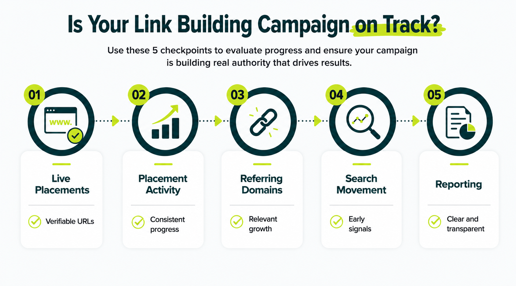 Link building campaign dashboard showing five checkpoints for tracking placements, referring domains, search movement, and reporting.