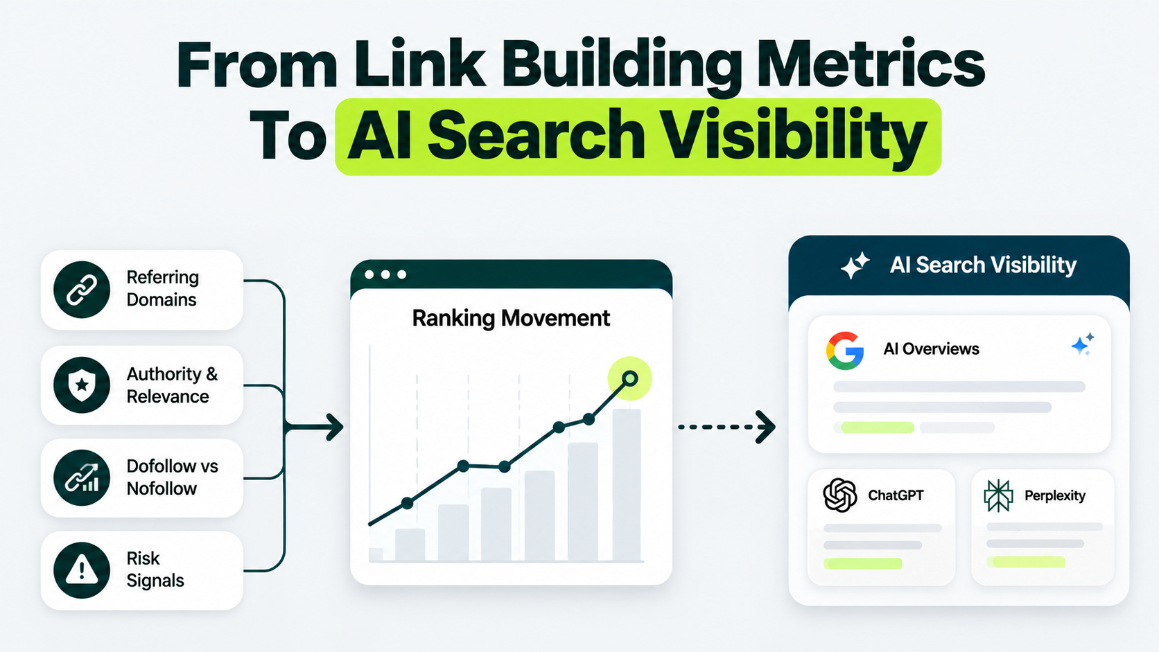 Infographic showing how link building metrics such as referring domains, authority, relevance, dofollow and nofollow links, and risk signals connect to ranking movement and AI search visibility.