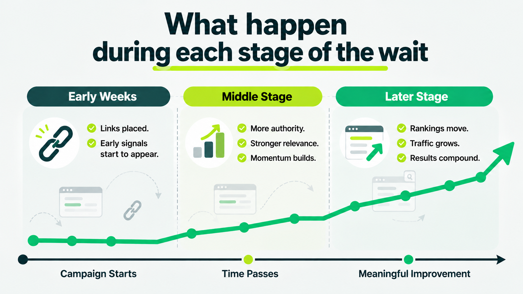 Timeline showing the stages of link building from campaign start through early signals, growing authority, and meaningful ranking improvement.