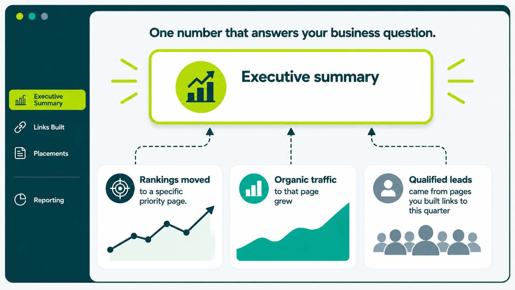 Link building report dashboard showing one headline business metric supported by ranking movement, organic traffic growth, and qualified leads.
