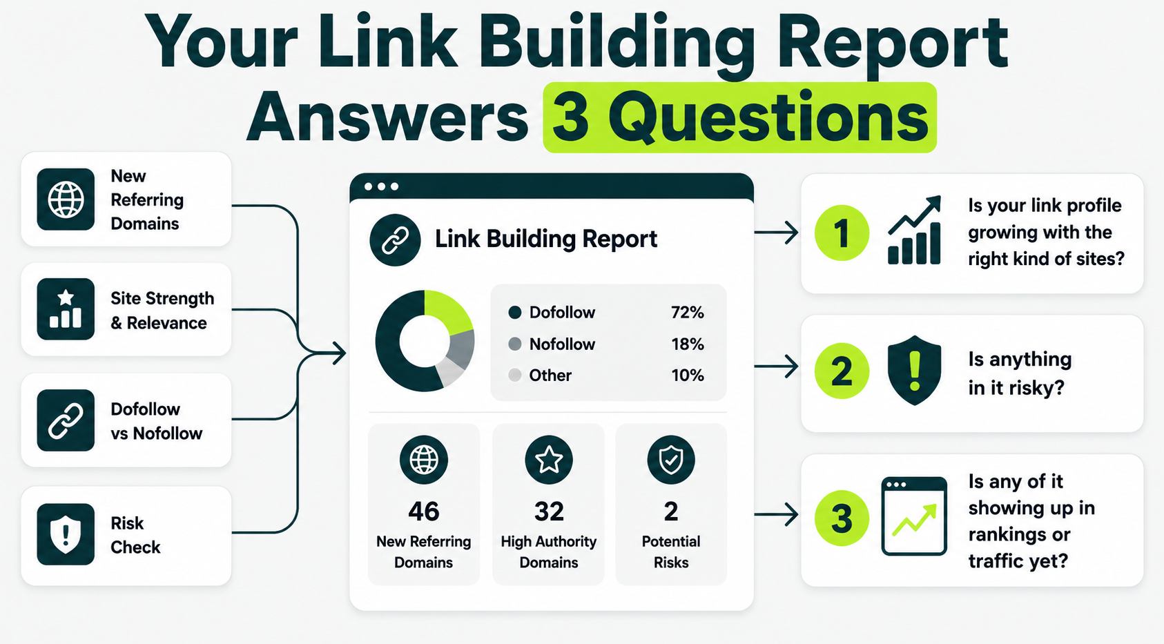 Link building report showing new referring domains, site strength and relevance, dofollow versus nofollow links, and risk signals used to evaluate campaign performance.