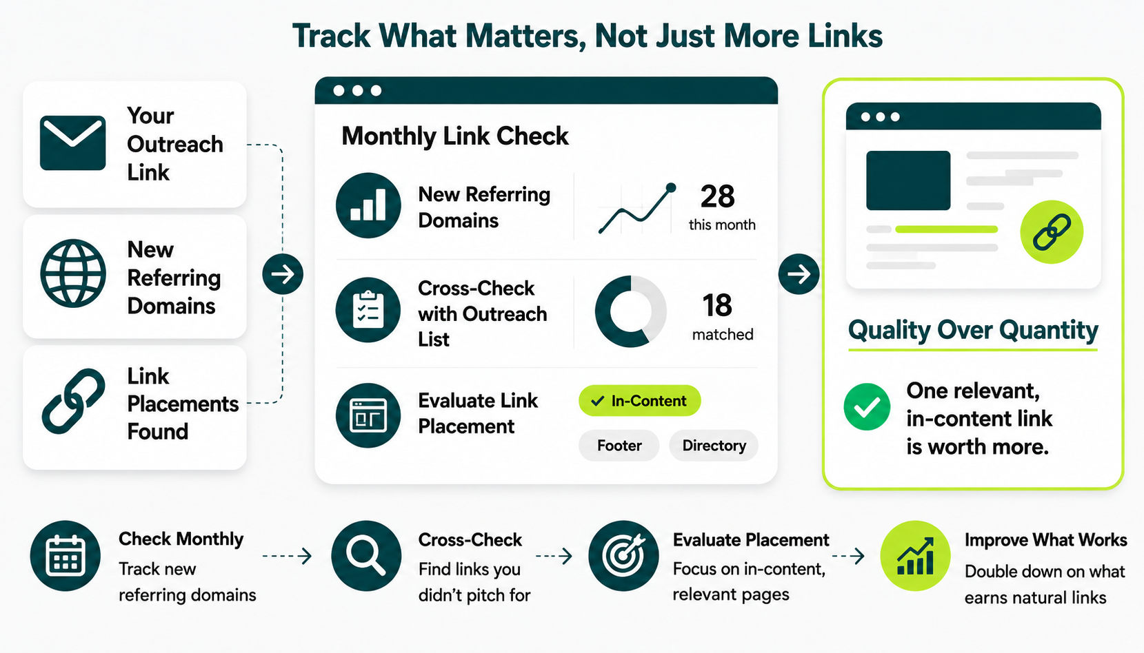 Dashboard showing how to track link earning performance by monitoring new referring domains, outreach, and link placements.