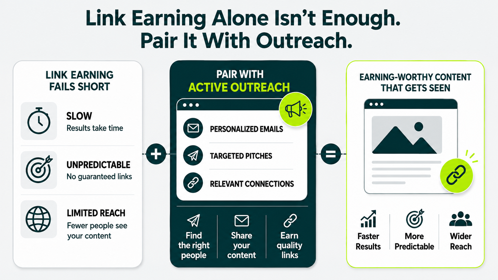 Illustration showing why link earning should be combined with active outreach to improve visibility, predictability, and editorial backlinks.