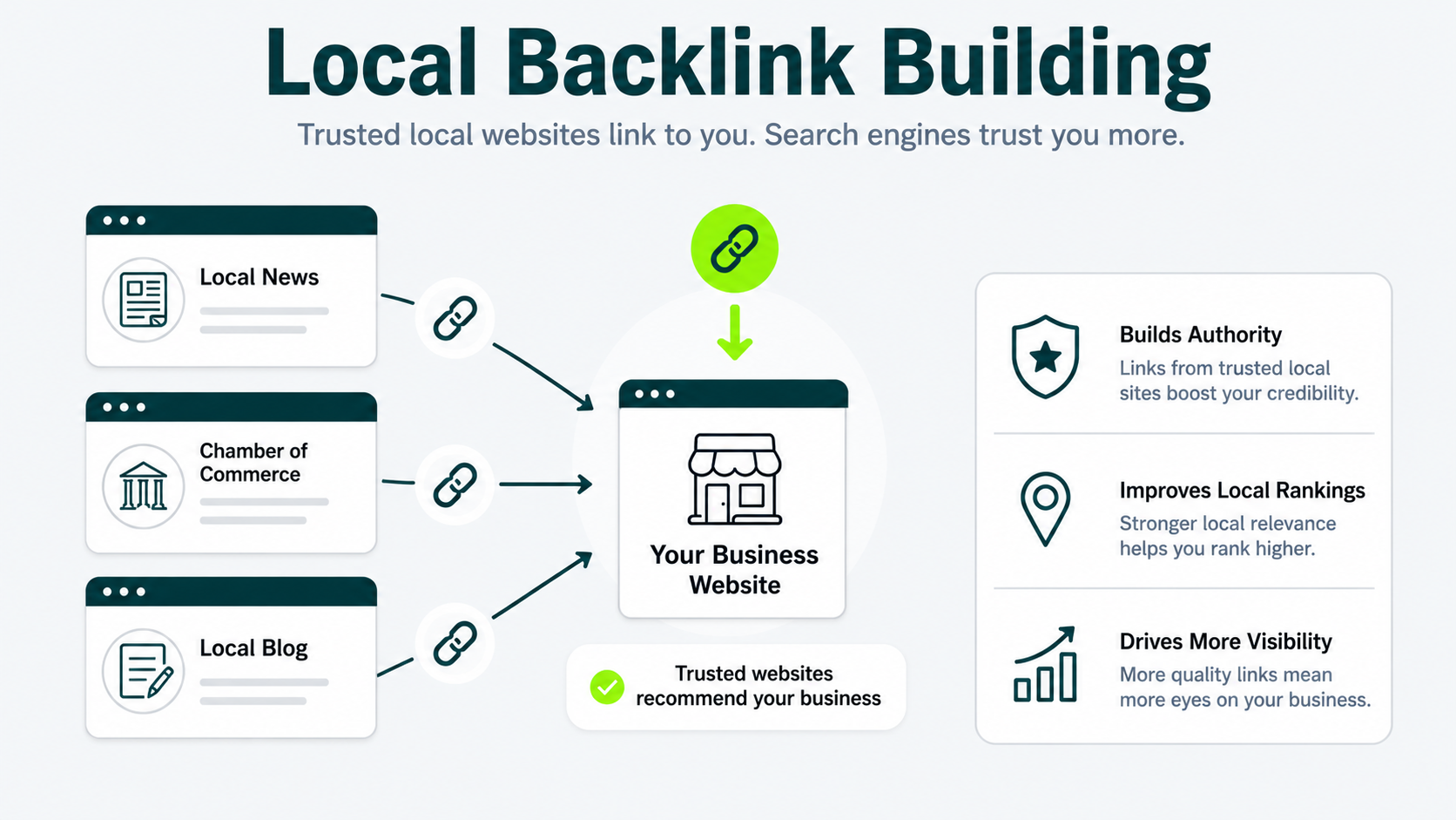 Diagram showing how trusted local websites and organizations build authority through local backlinks that improve local search rankings.