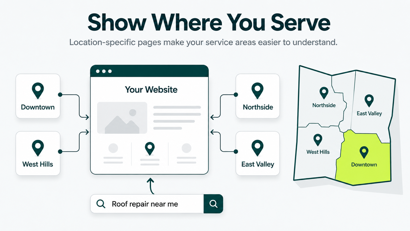 Illustration showing how location-specific service pages help businesses communicate the cities and neighborhoods they serve.