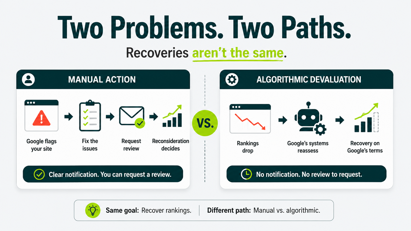 Infographic comparing manual actions and algorithmic devaluations, showing their different causes, notifications, and recovery paths.