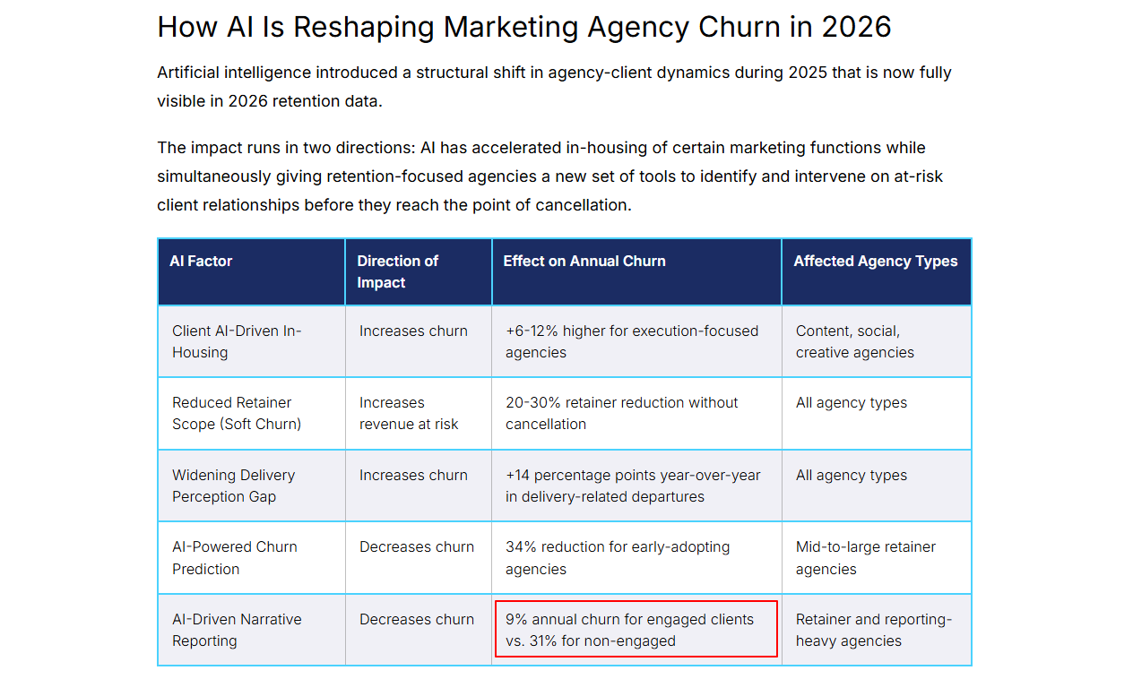 Screenshot of agency churn data showing how AI-driven changes and client engagement affect annual marketing agency churn rates.