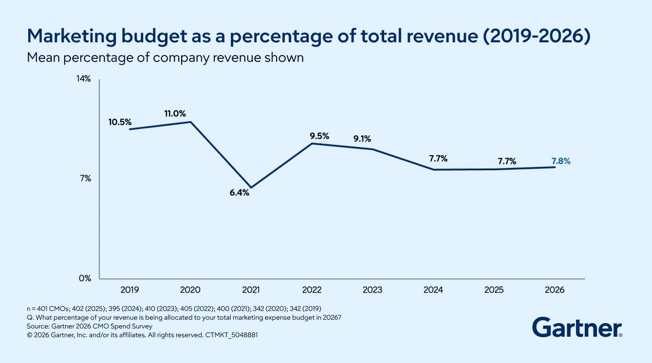 Gartner chart showing marketing budget as a percentage of company revenue from 2019 through 2026.