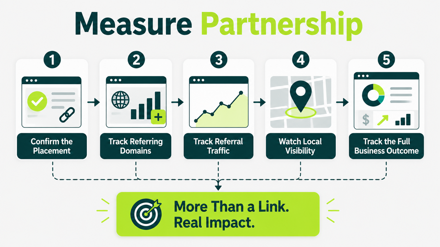 five ways to measure a charity partnership: placement, referring domains, referral traffic, local visibility, and business outcomes.