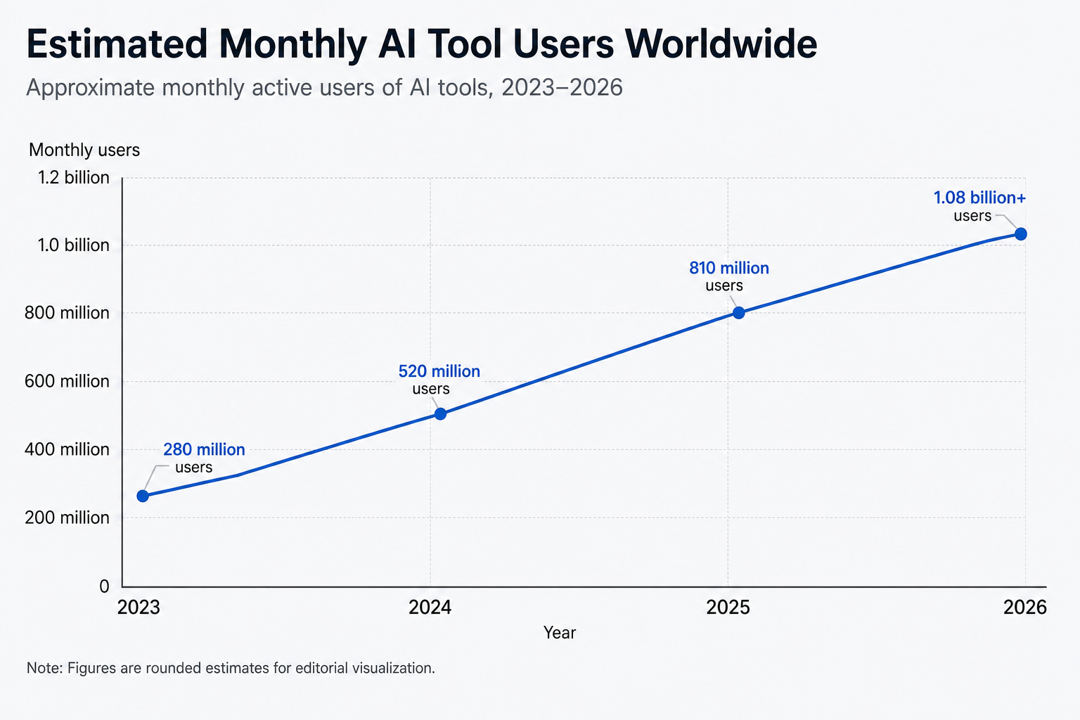 Line chart showing the rapid growth of monthly AI tool users worldwide from 2023 to 2026.