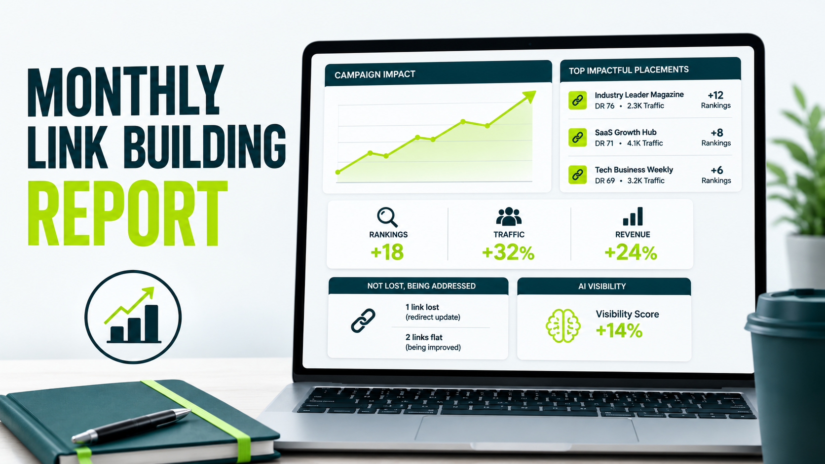 Monthly link building report dashboard showing campaign impact, top placements, ranking growth, traffic growth, revenue growth, lost links, and AI visibility.