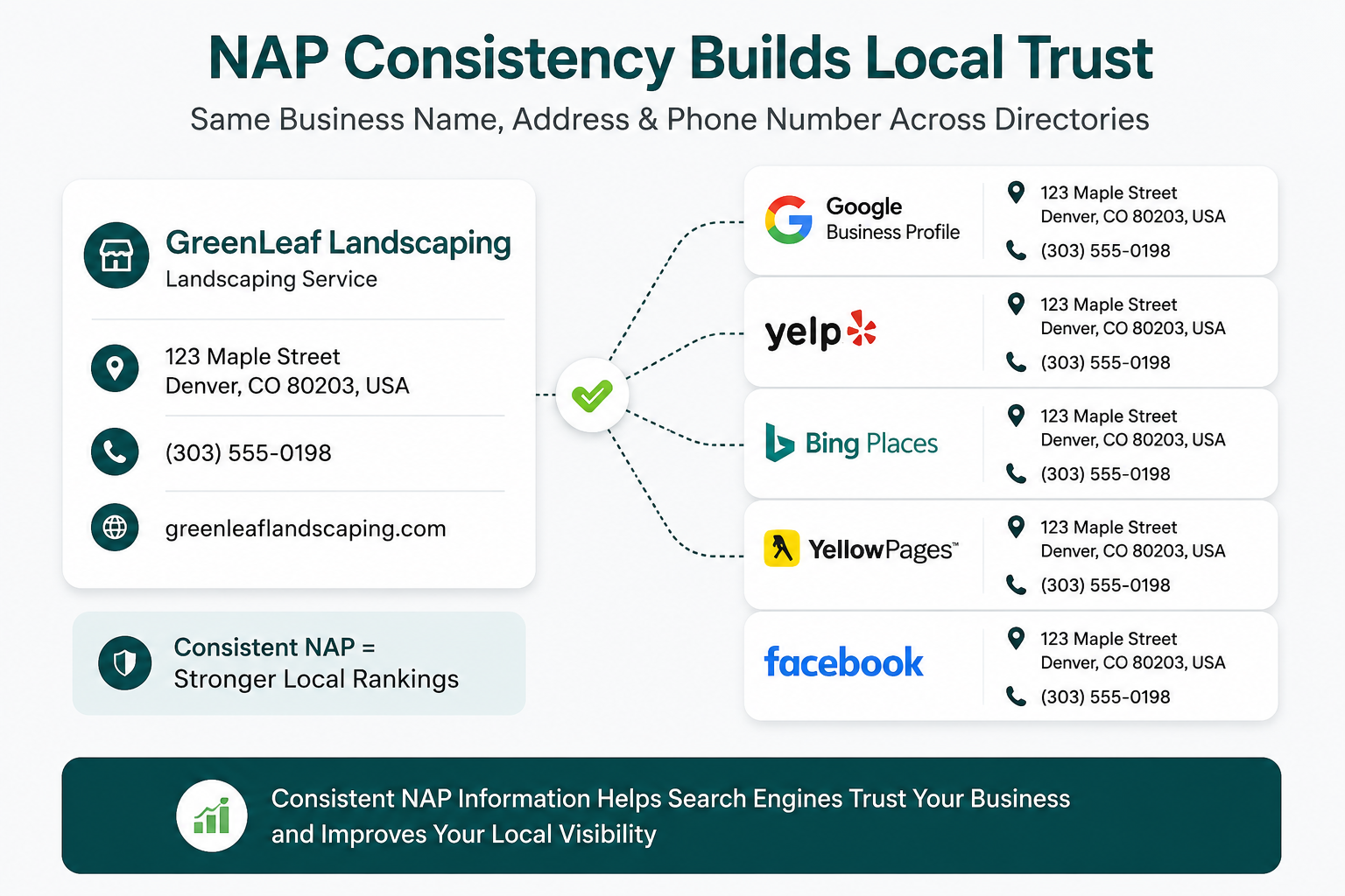 Infographic illustrating consistent business name, address, and phone number (NAP) information across online directories to strengthen local SEO.