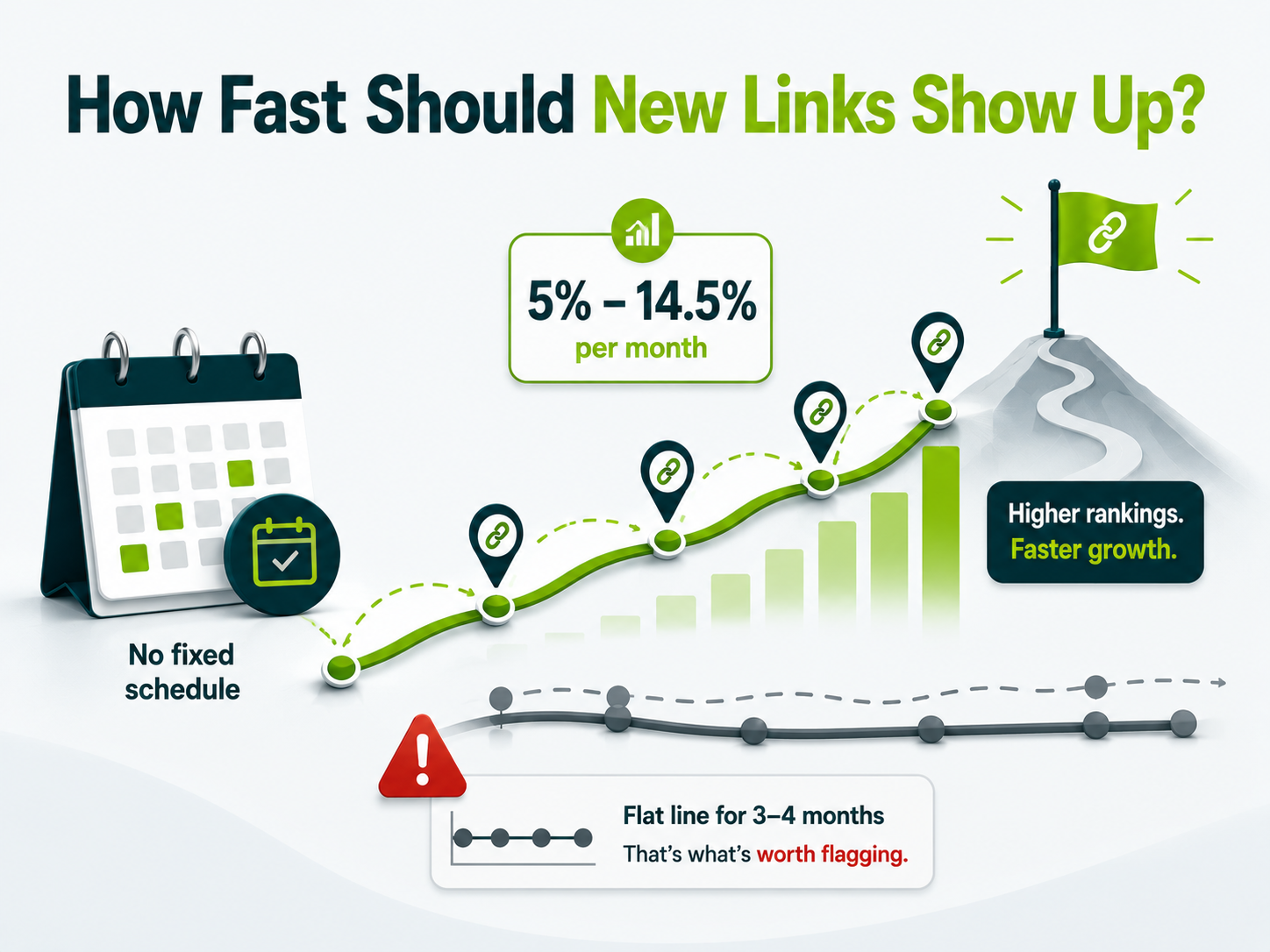 Infographic showing natural referring-domain growth of 5% to 14.5% per month, with faster growth associated with higher rankings and flat growth for three to four months flagged as a concern.