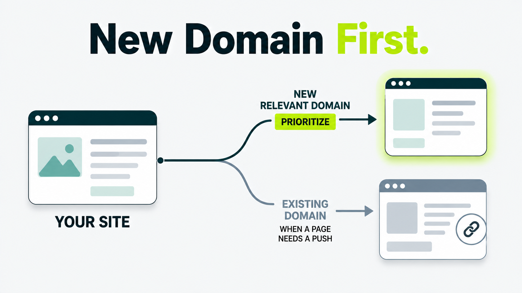 Infographic showing why new relevant referring domains should be prioritized over repeat links from existing domains.