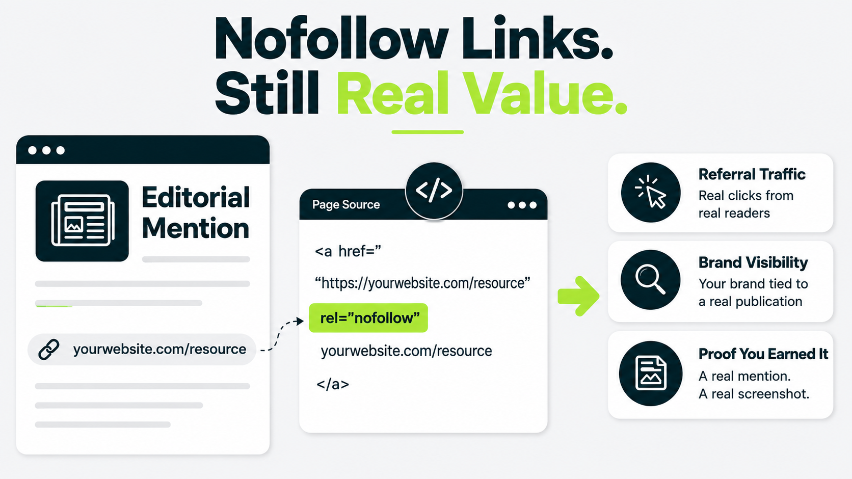 Nofollow editorial link showing referral traffic, brand visibility, and proof of an earned publication mention despite no direct ranking credit.
