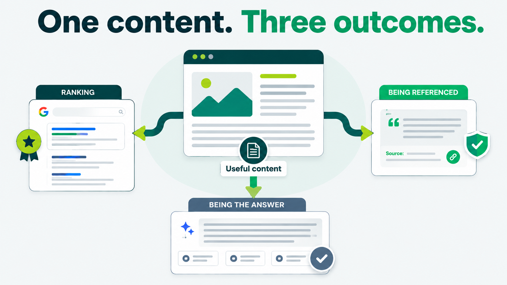 Illustration showing one useful content asset producing three outcomes: traditional search ranking, AI source citation, and direct answer visibility.
