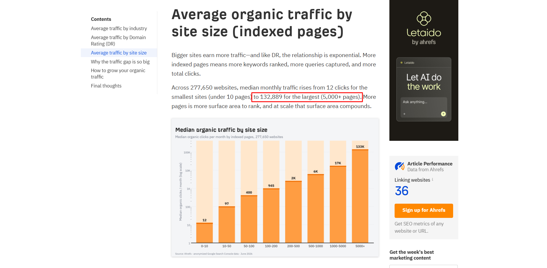 Chart comparing organic traffic by indexed page count, showing how larger websites attract more monthly search traffic.