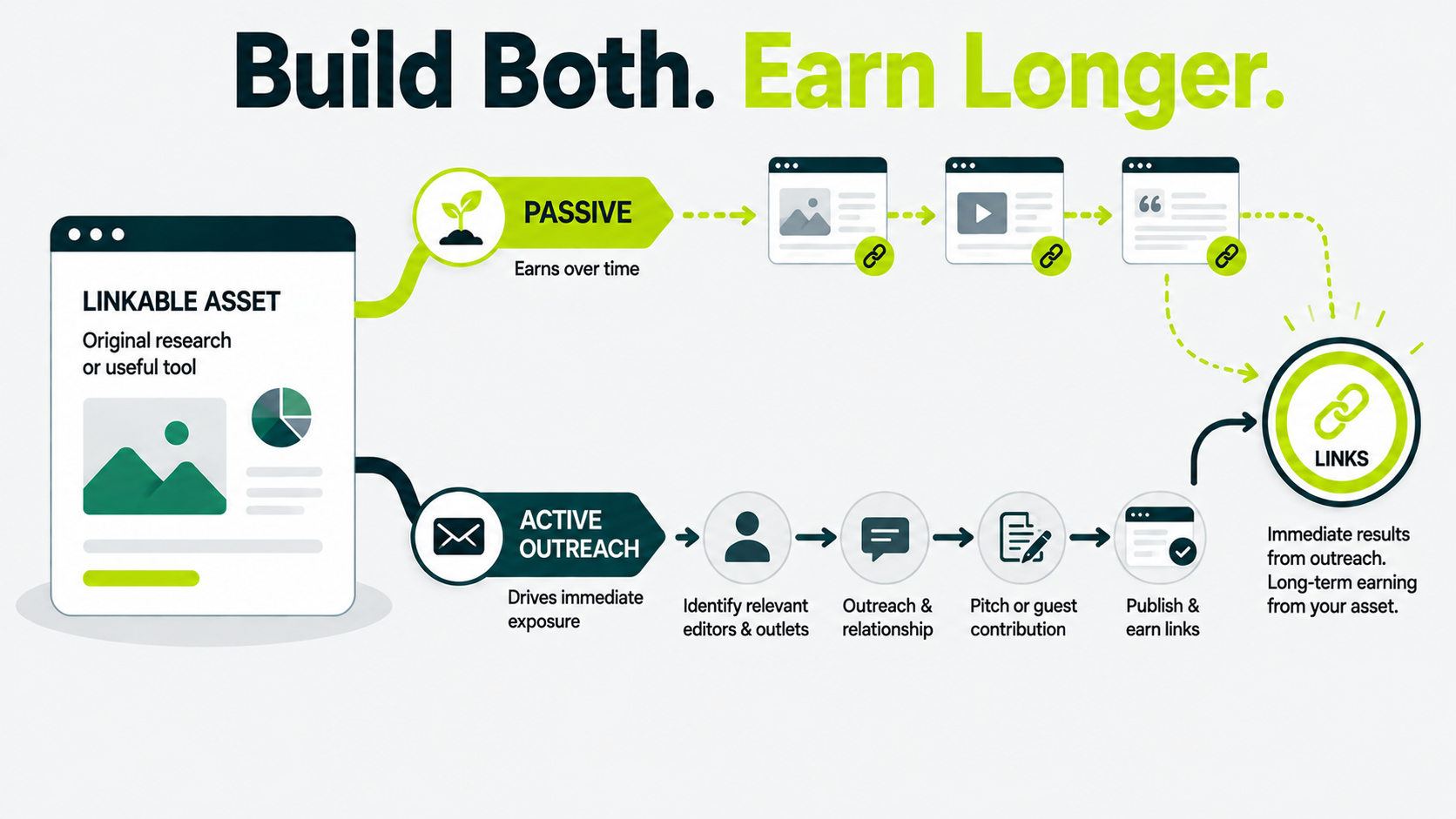 Diagram showing passive link earning and active outreach working together