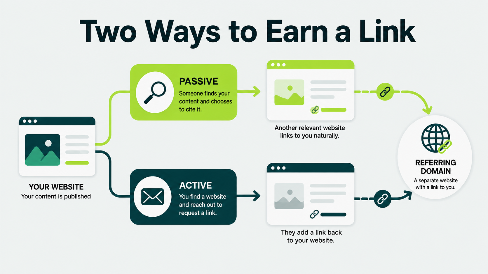 Diagram comparing passive and active link building