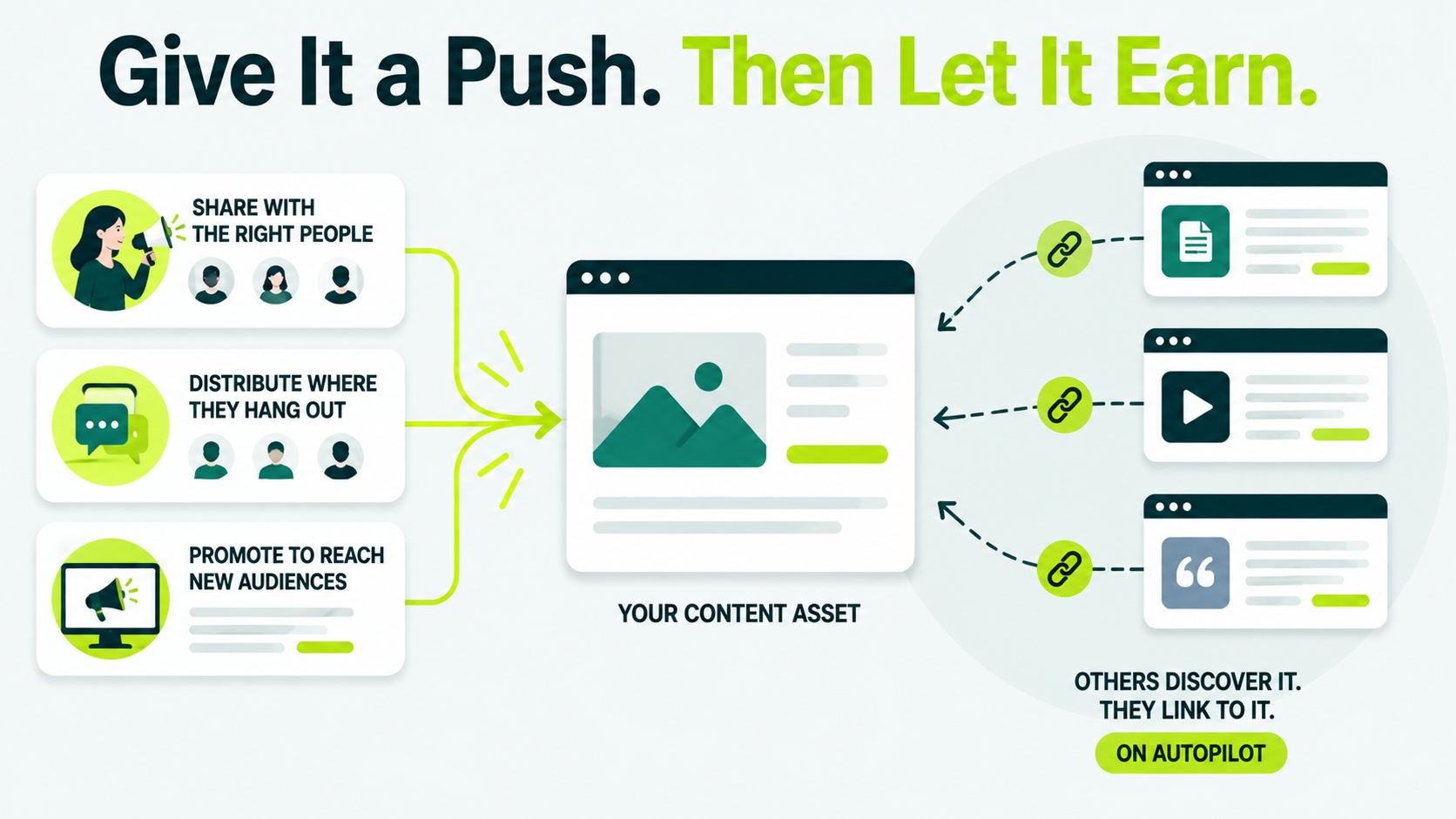 Illustration showing how promoting a content asset to the right audience can help it earn links naturally over time without ongoing outreach.