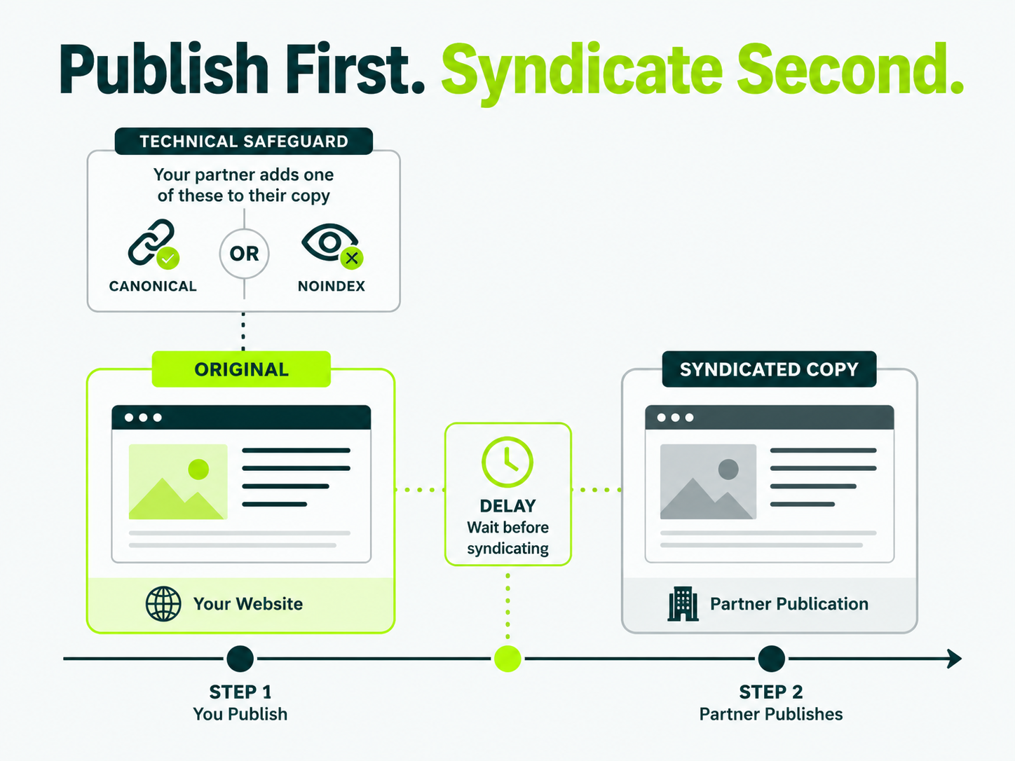 Infographic showing why you should publish content on your own site first, then syndicate it using a canonical or noindex tag after a delay.