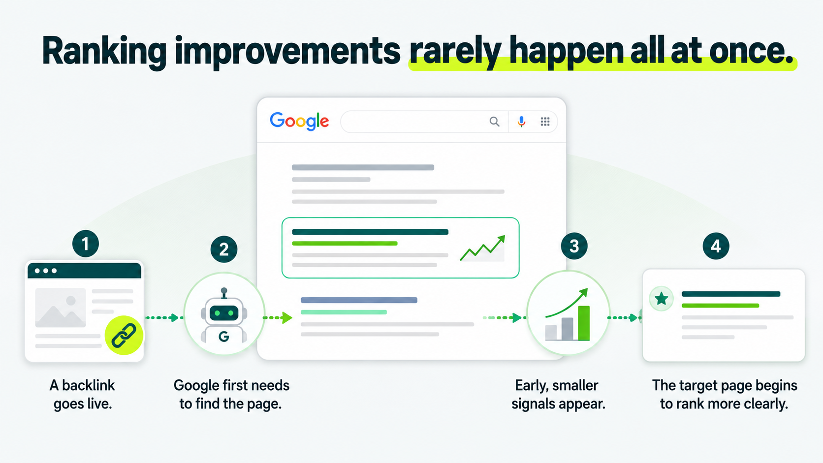 Infographic showing four stages of ranking improvement after a backlink goes live, from Google discovering the link to early signals and clearer ranking movement.