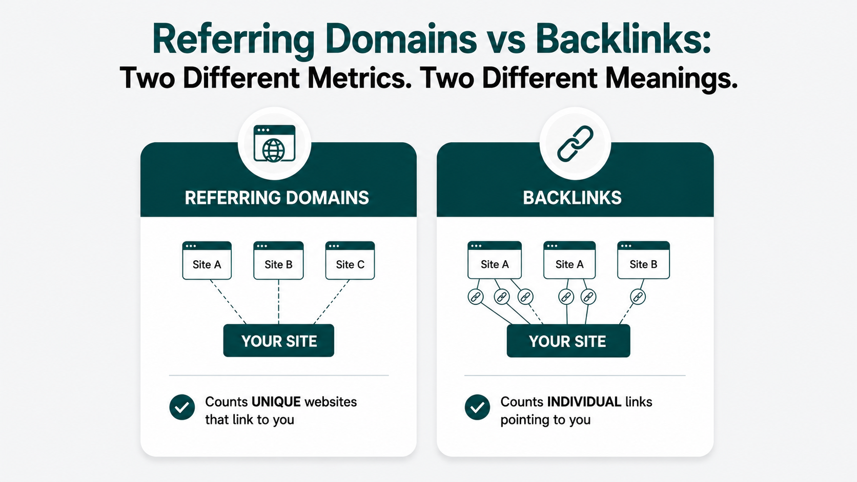 Infographic comparing referring domains and backlinks, showing unique websites versus individual links pointing to a site.