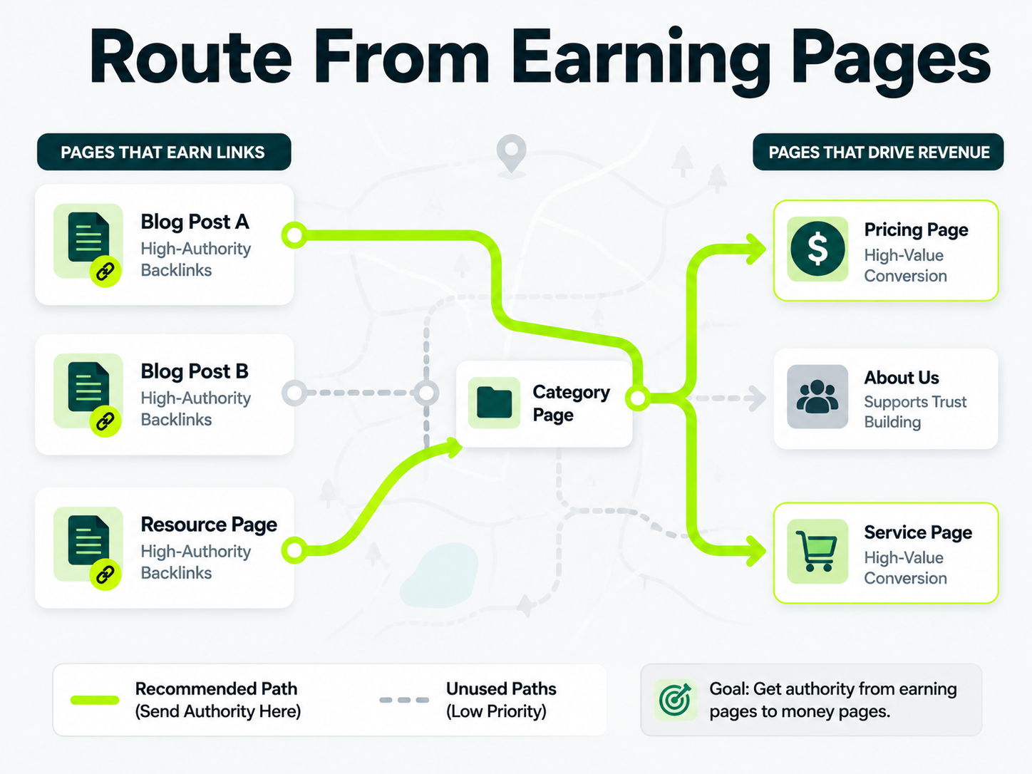Routing map showing how pages with earned backlinks can pass authority through a category page to revenue-driving pricing and service pages.