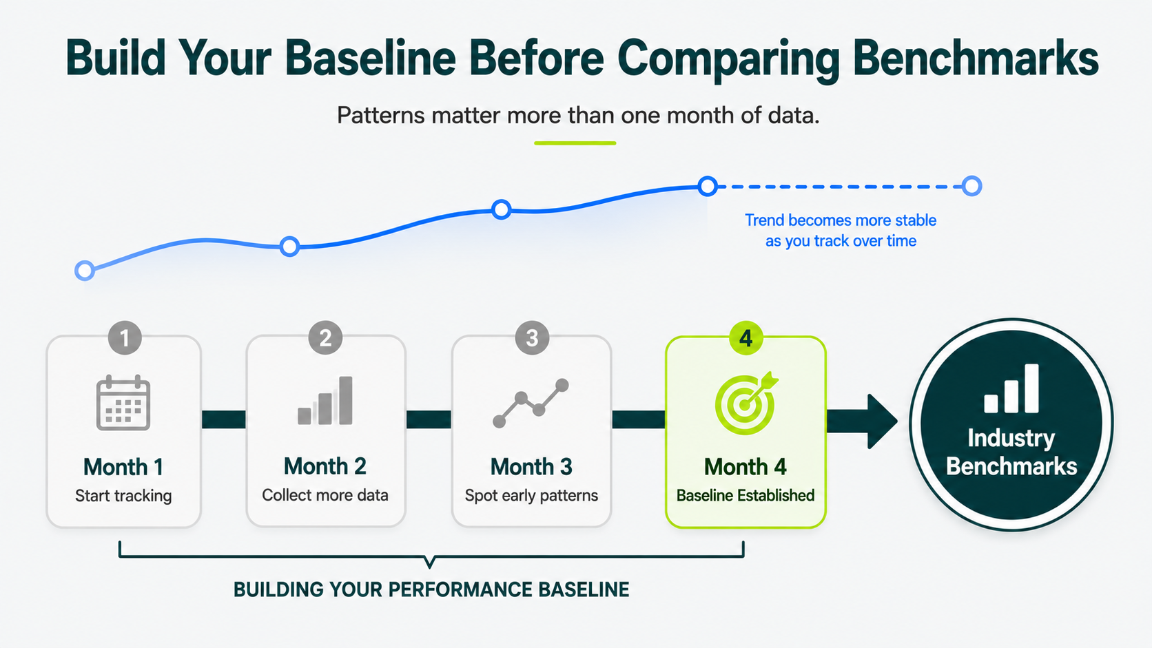 Four-step framework for building a SaaS marketing benchmark baseline before comparing performance with industry averages.