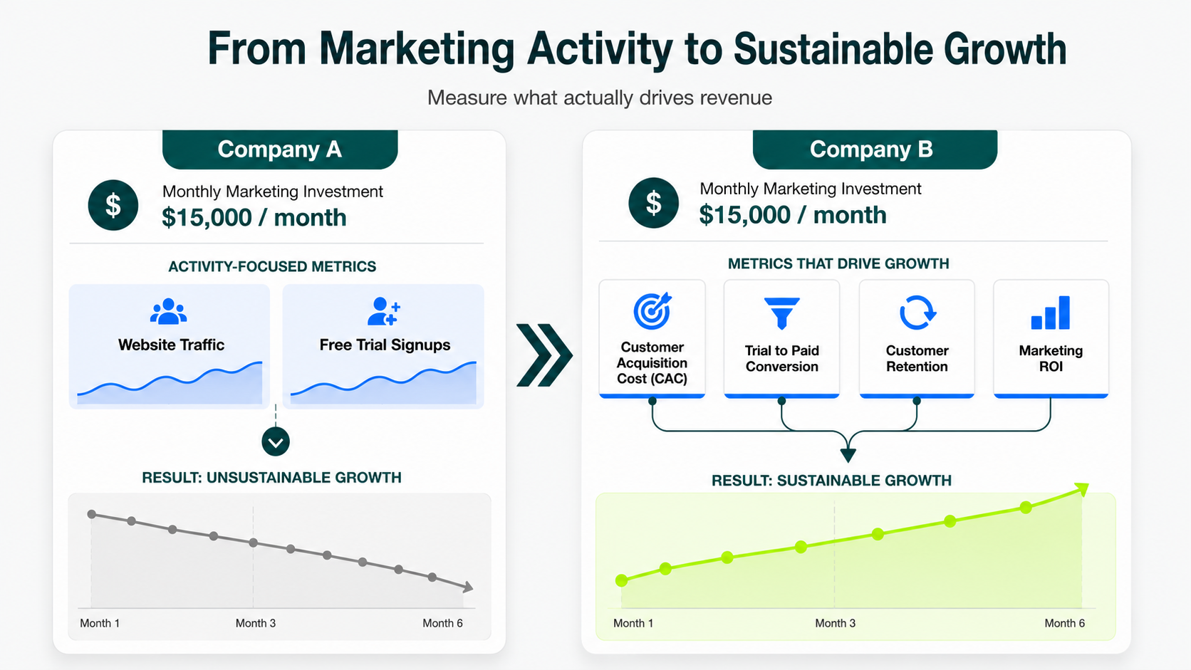 Illustration comparing two SaaS companies to show how marketing metrics drive sustainable growth instead of vanity metrics.