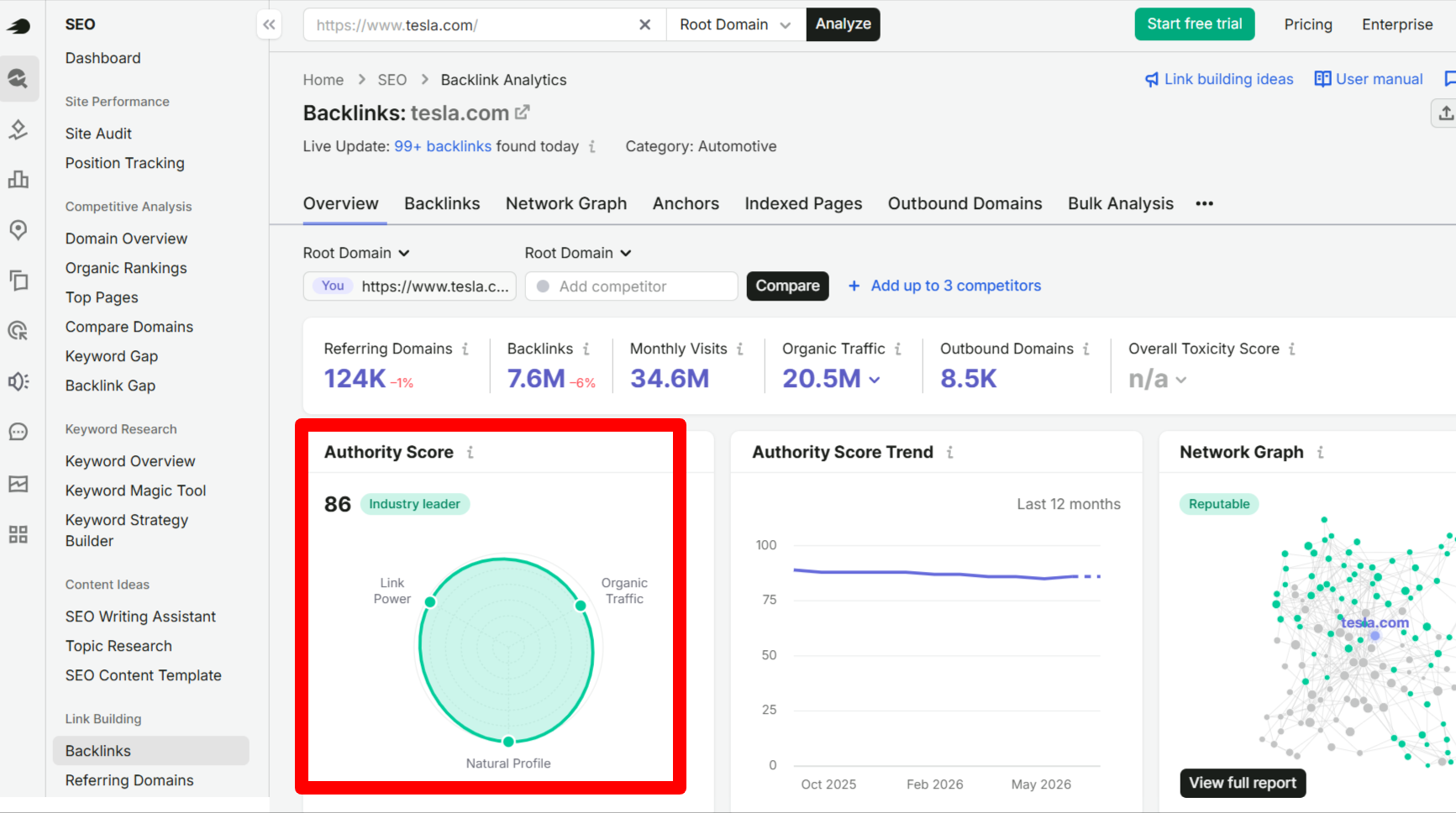 Semrush backlink analytics for Tesla showing an Authority Score of 86 alongside referring domains, backlinks, organic traffic, and toxicity data.