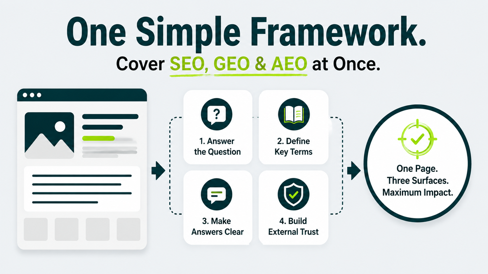 Framework showing four steps to cover SEO, GEO, and AEO at once: answer the question, define key terms, make answers clear, and build external trust.