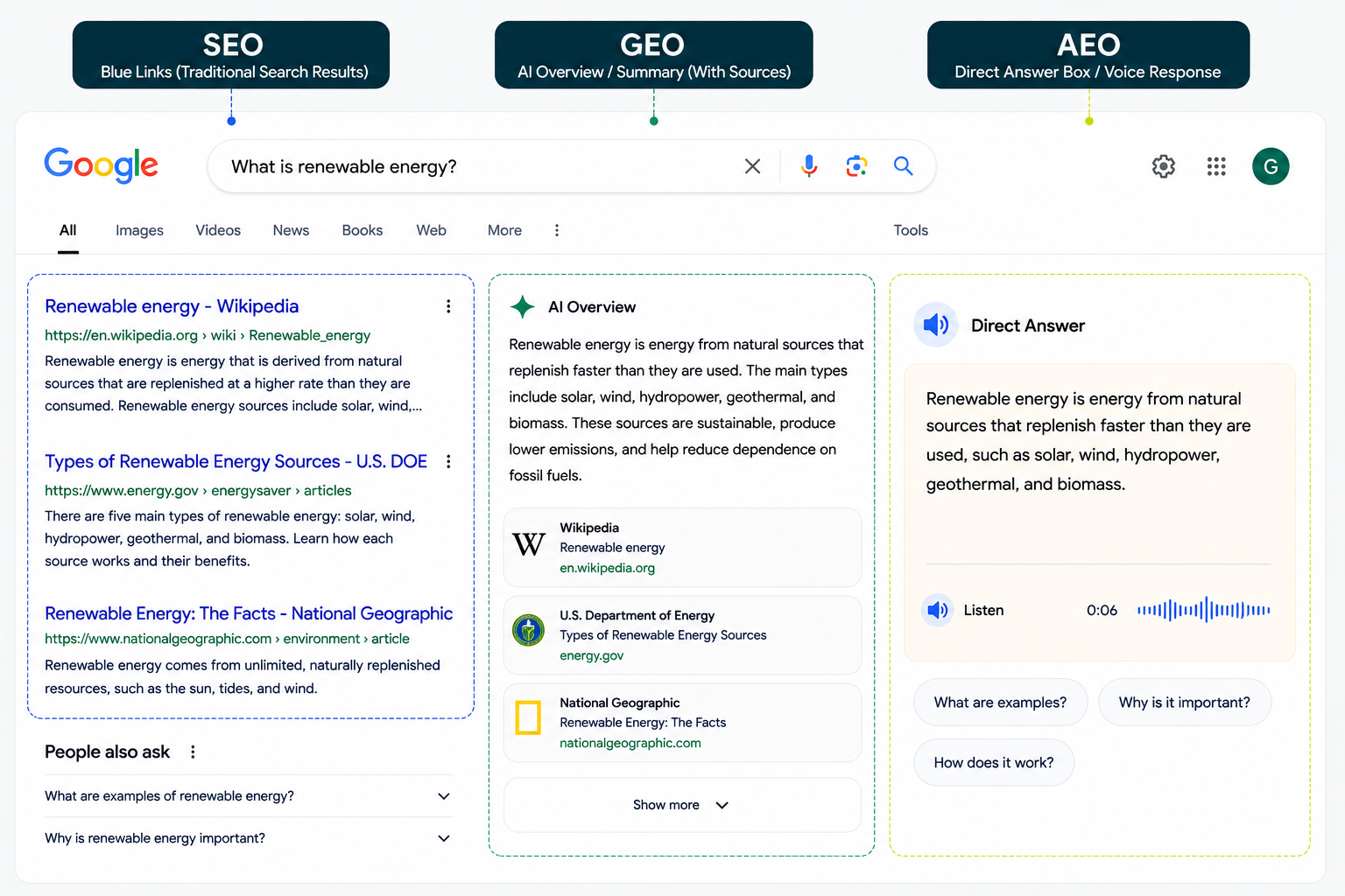 Search results comparison showing SEO as traditional blue links, GEO as an AI-generated summary with sources, and AEO as a direct answer or voice response.