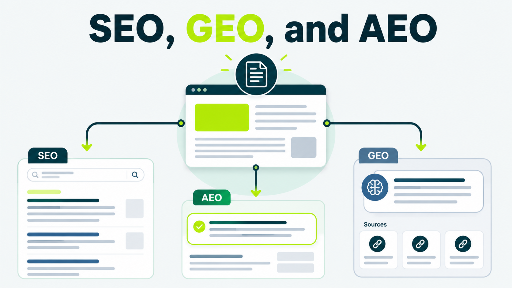 Illustration comparing SEO, GEO, and AEO, showing traditional search results, AI-generated citations, and direct answer results from the same content.