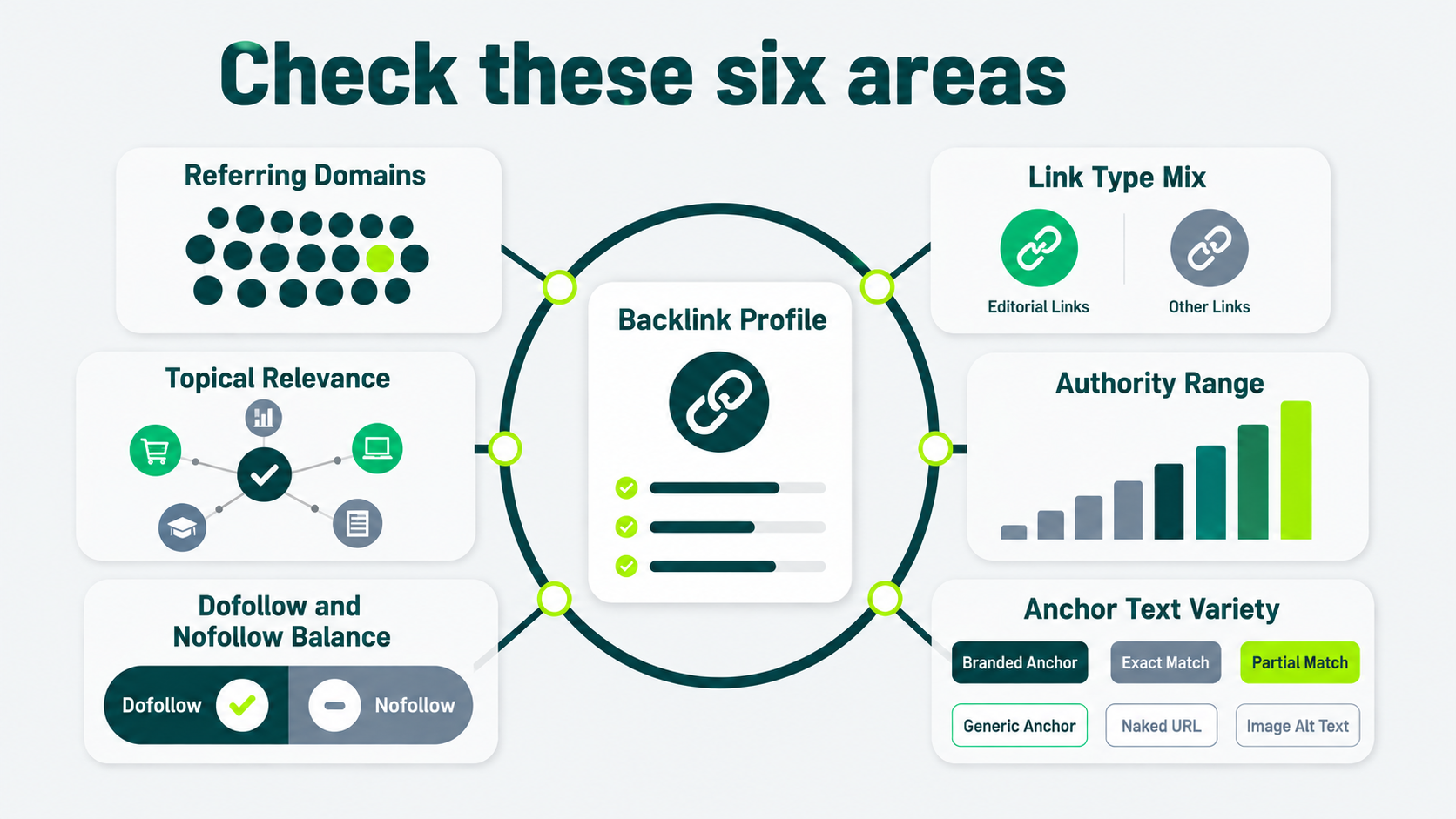Backlink profile diversity infographic showing six areas to evaluate