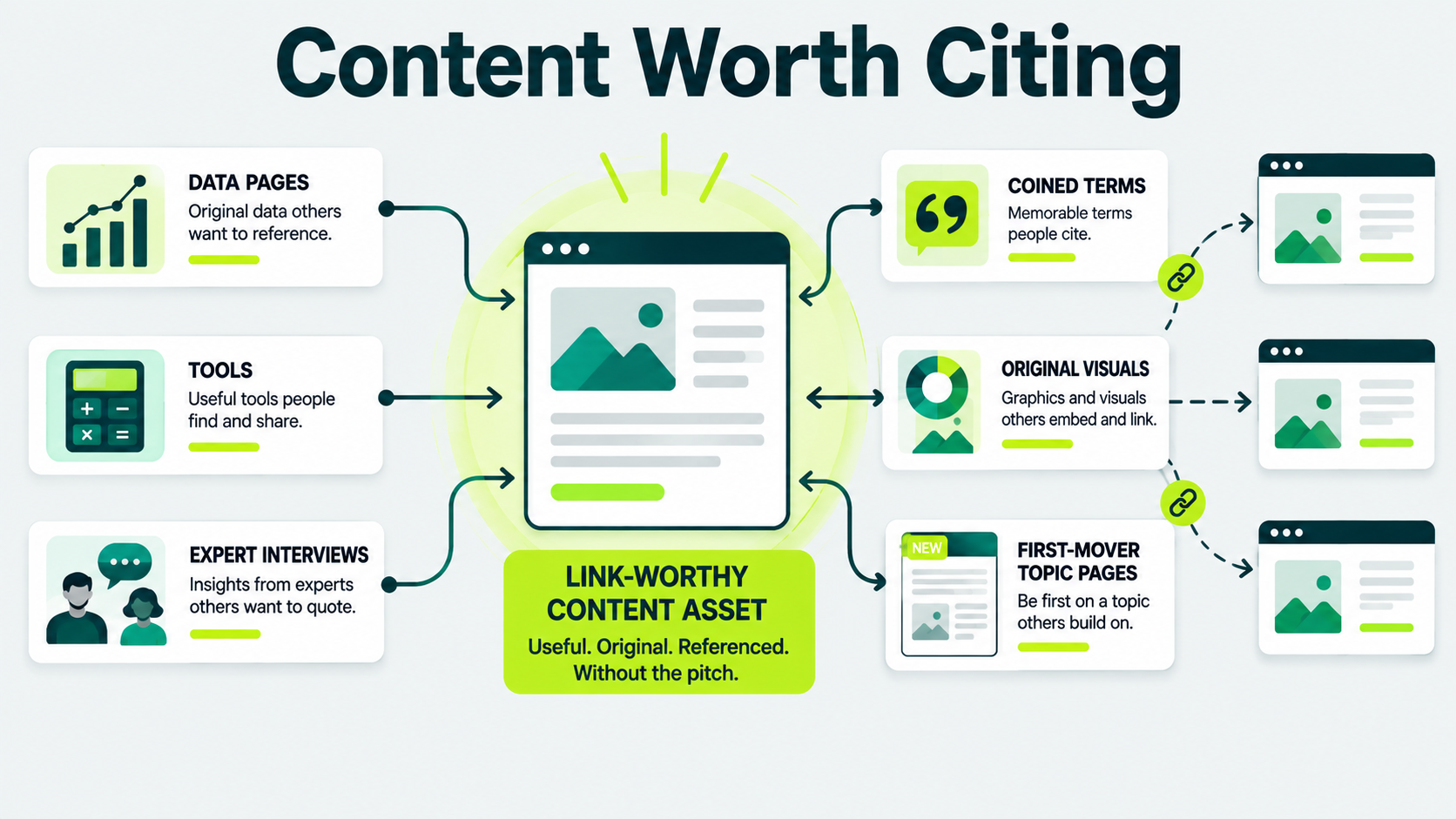 Infographic showing six types of link-worthy content assets