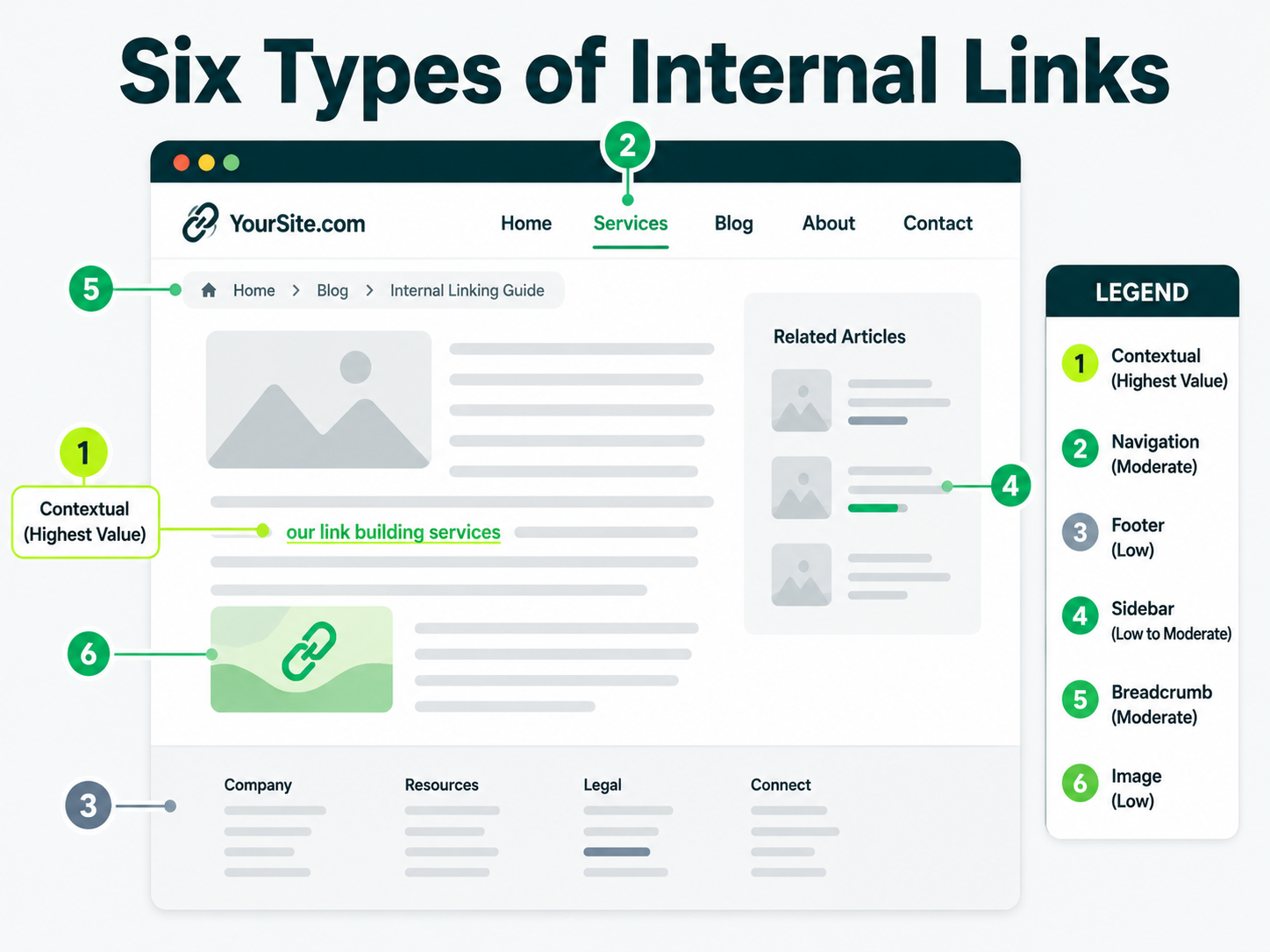 Infographic comparing six types of internal links: contextual, navigation, footer, sidebar, breadcrumb, and image links.