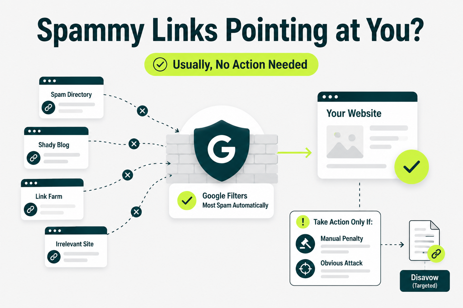 Infographic showing how Google generally filters spammy backlinks automatically and when a site owner may need to disavow links after a manual penalty or obvious attack.