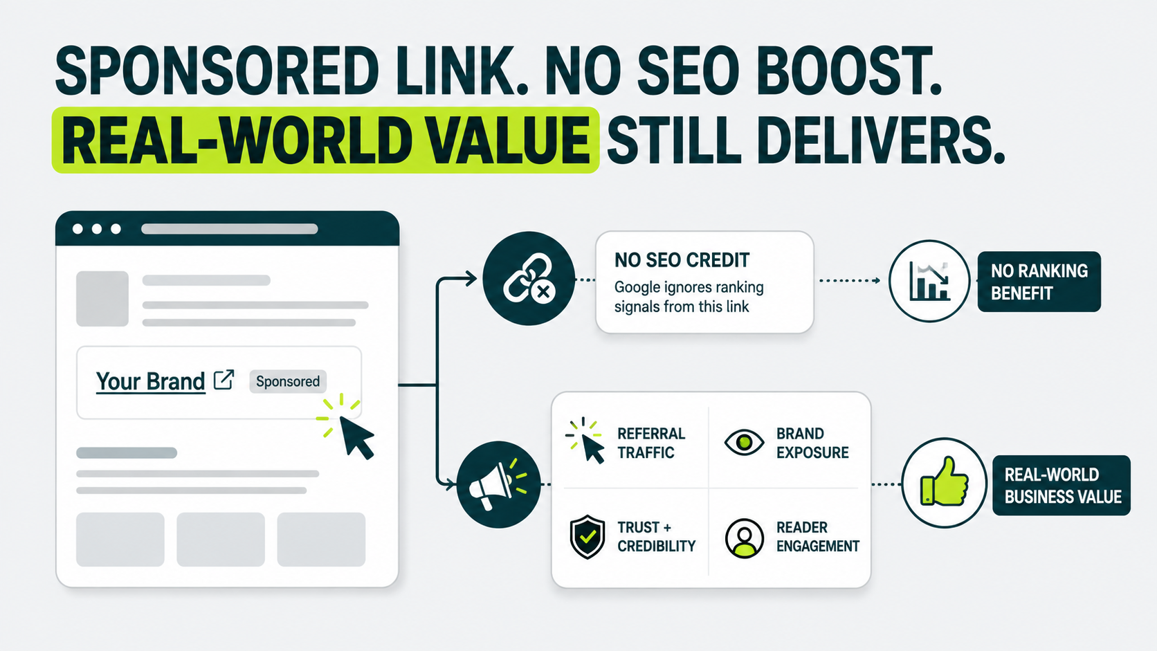 Infographic showing that sponsored links provide no SEO ranking boost but can still deliver referral traffic, brand exposure, trust, and reader engagement.
