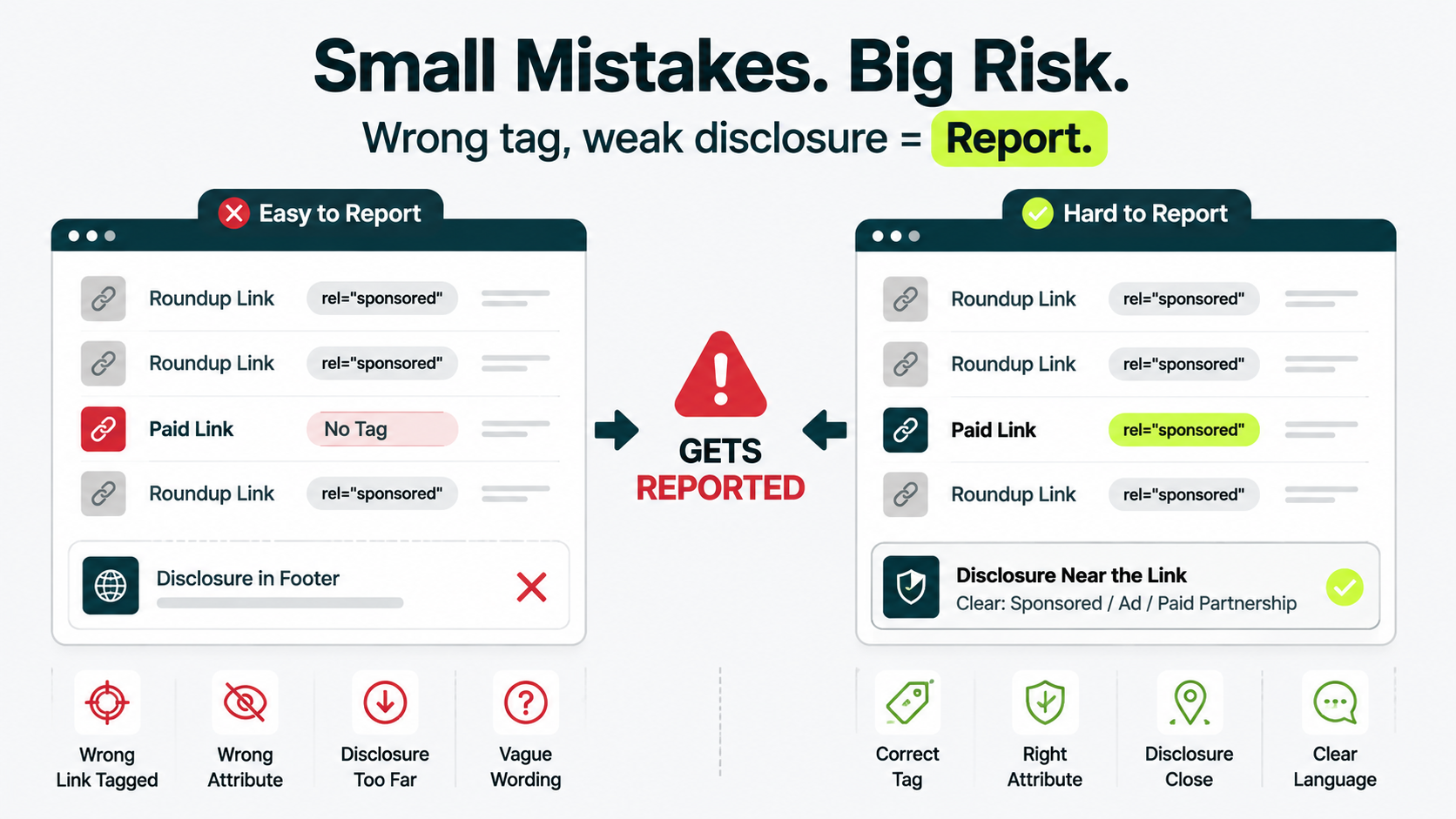 Comparison showing how incorrect sponsored link tagging and weak disclosure can make a paid link easy to report.