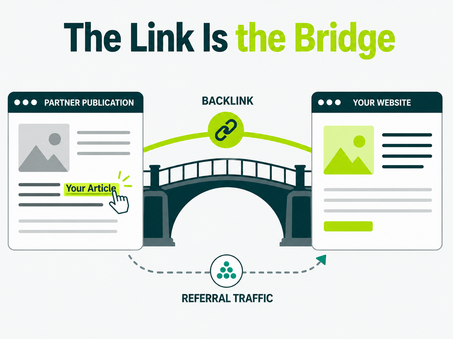 Diagram showing a backlink connecting a syndicated article on a partner publication to the original article on your website and generating referral traffic.
