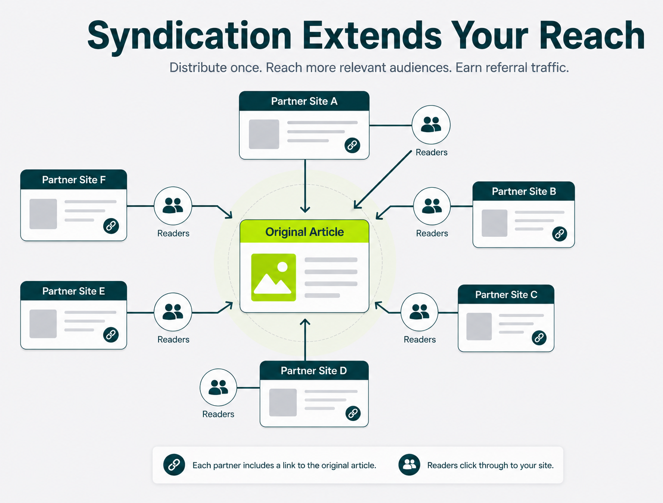 Diagram showing syndicated content distributed across multiple partner sites, generating backlinks and referral traffic from different audiences.