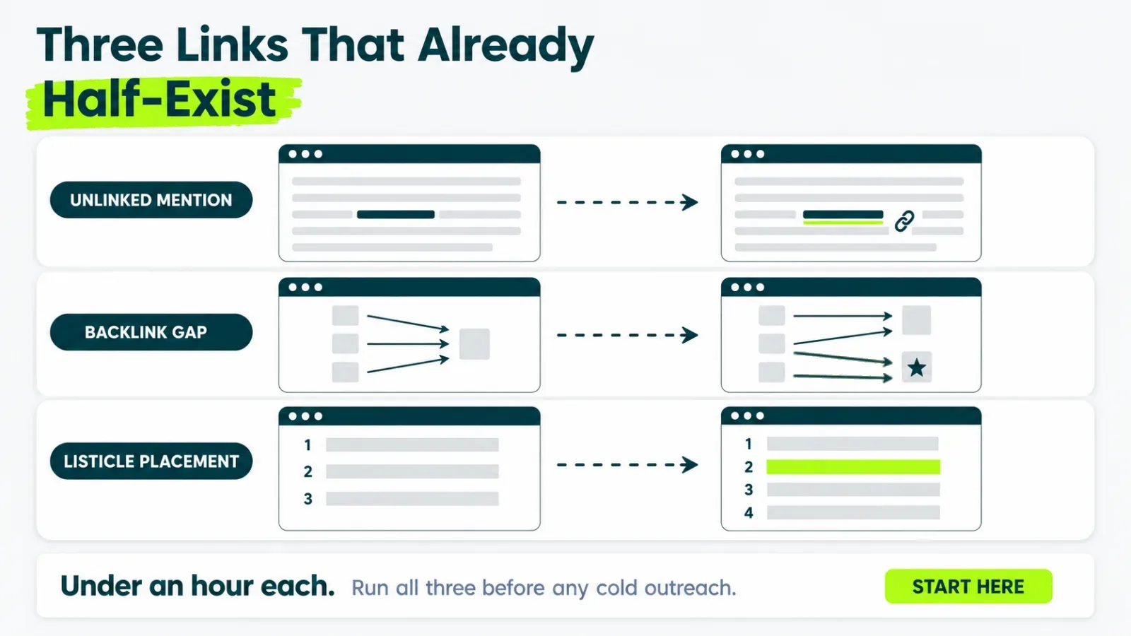 Before and after diagram of unlinked mentions, backlink gaps and listicle placement for small business links