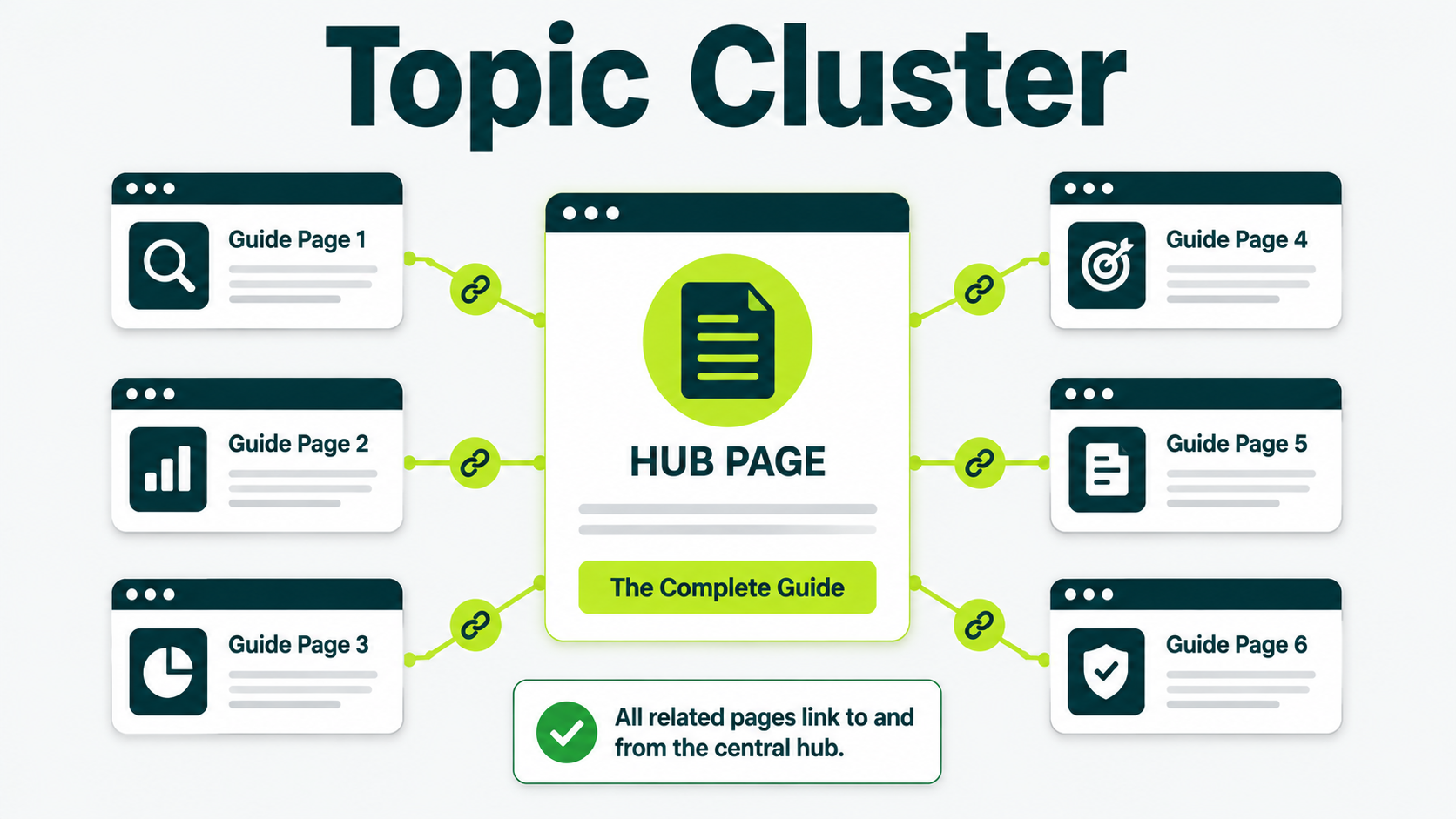 Topic cluster diagram showing a central hub page connected to six related guide pages through internal links.