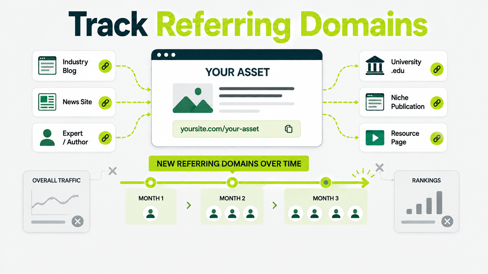 Infographic showing how to measure a passive asset by tracking new referring domains over three months instead of relying on overall traffic or rankings.